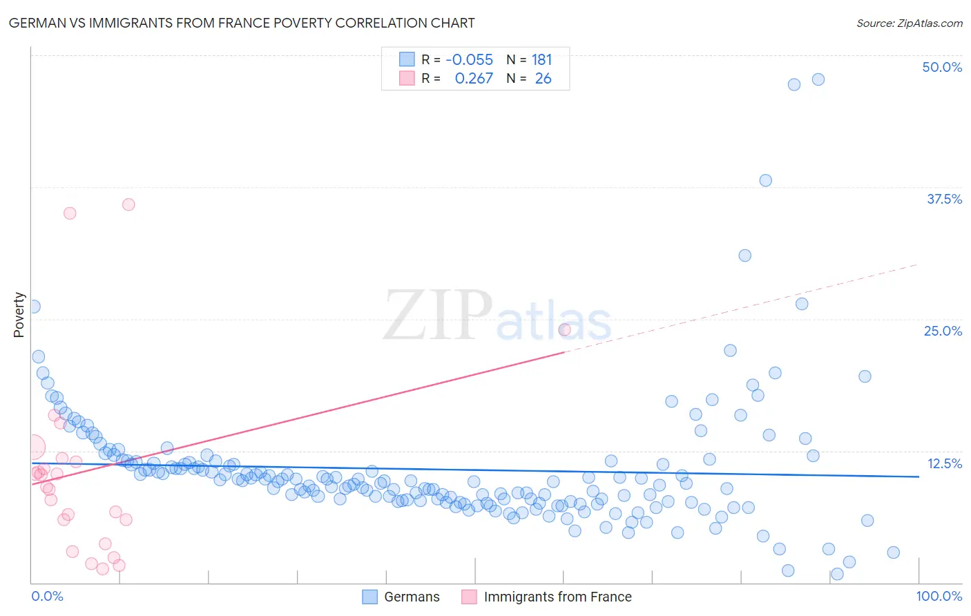 German vs Immigrants from France Poverty