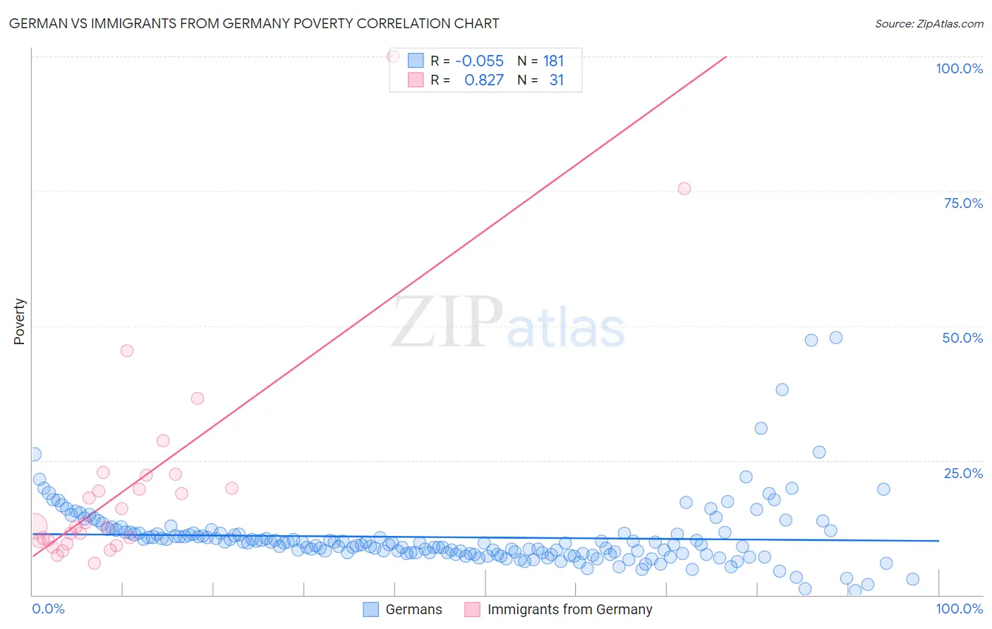 German vs Immigrants from Germany Poverty