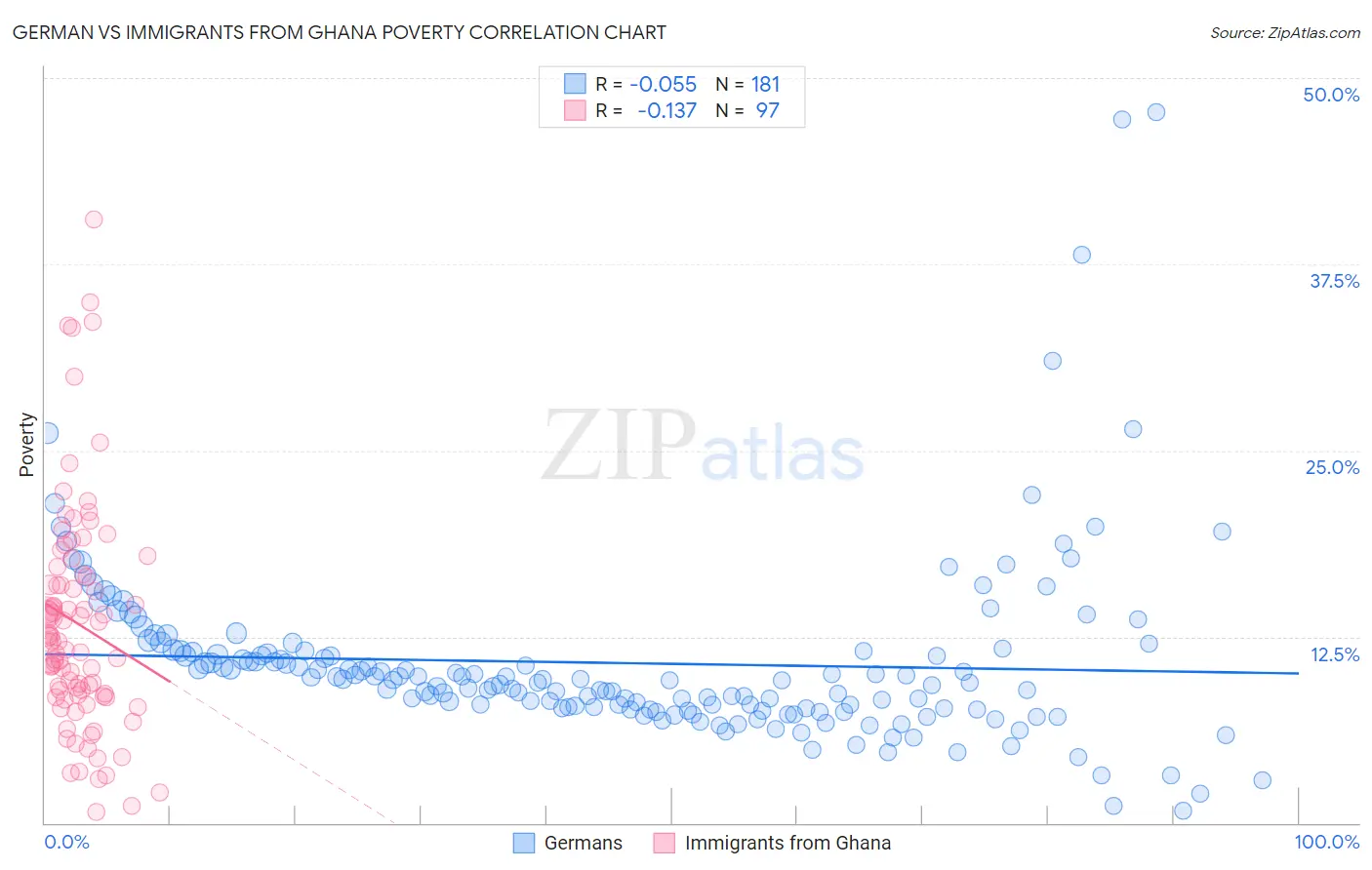 German vs Immigrants from Ghana Poverty