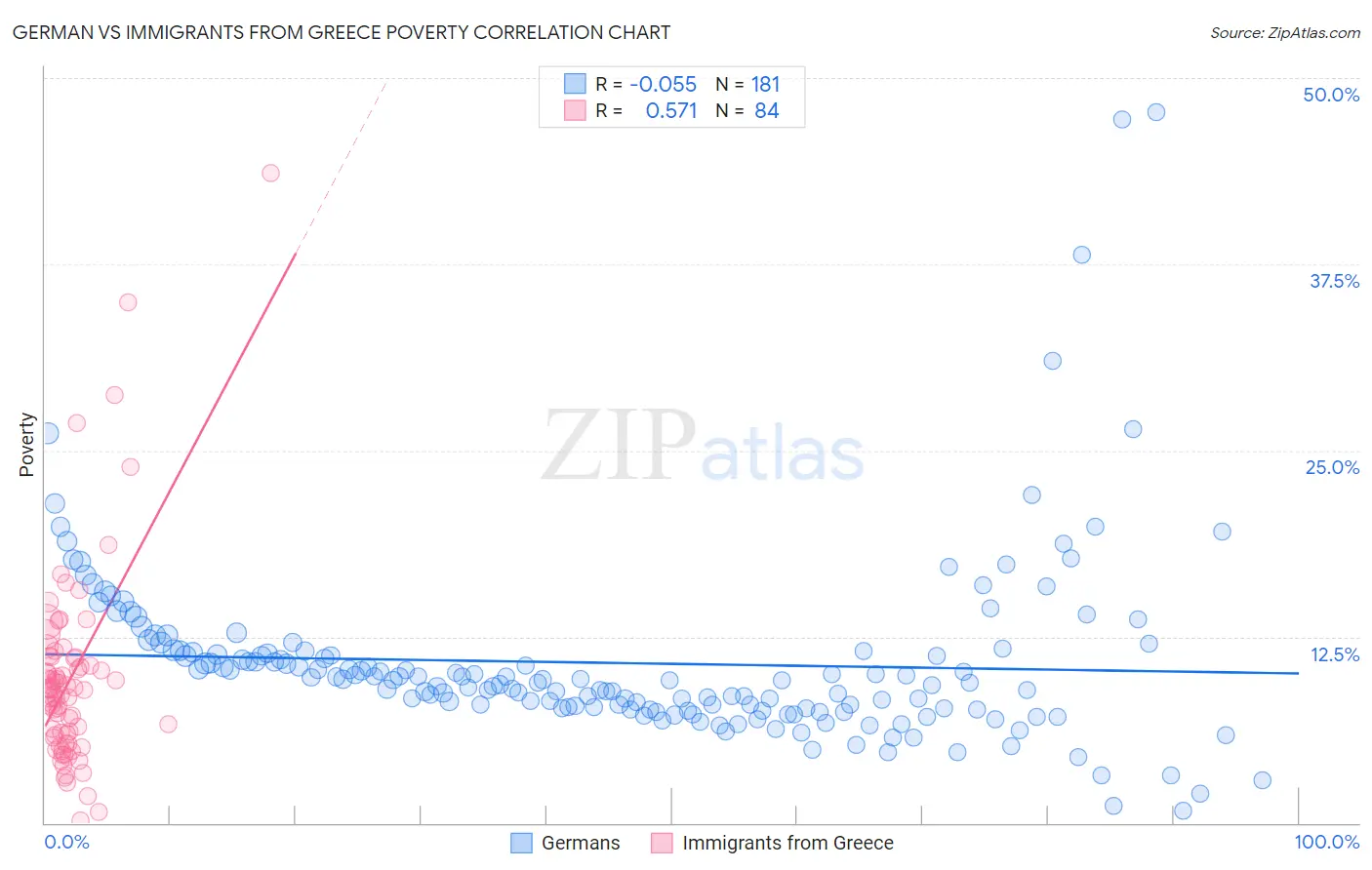 German vs Immigrants from Greece Poverty