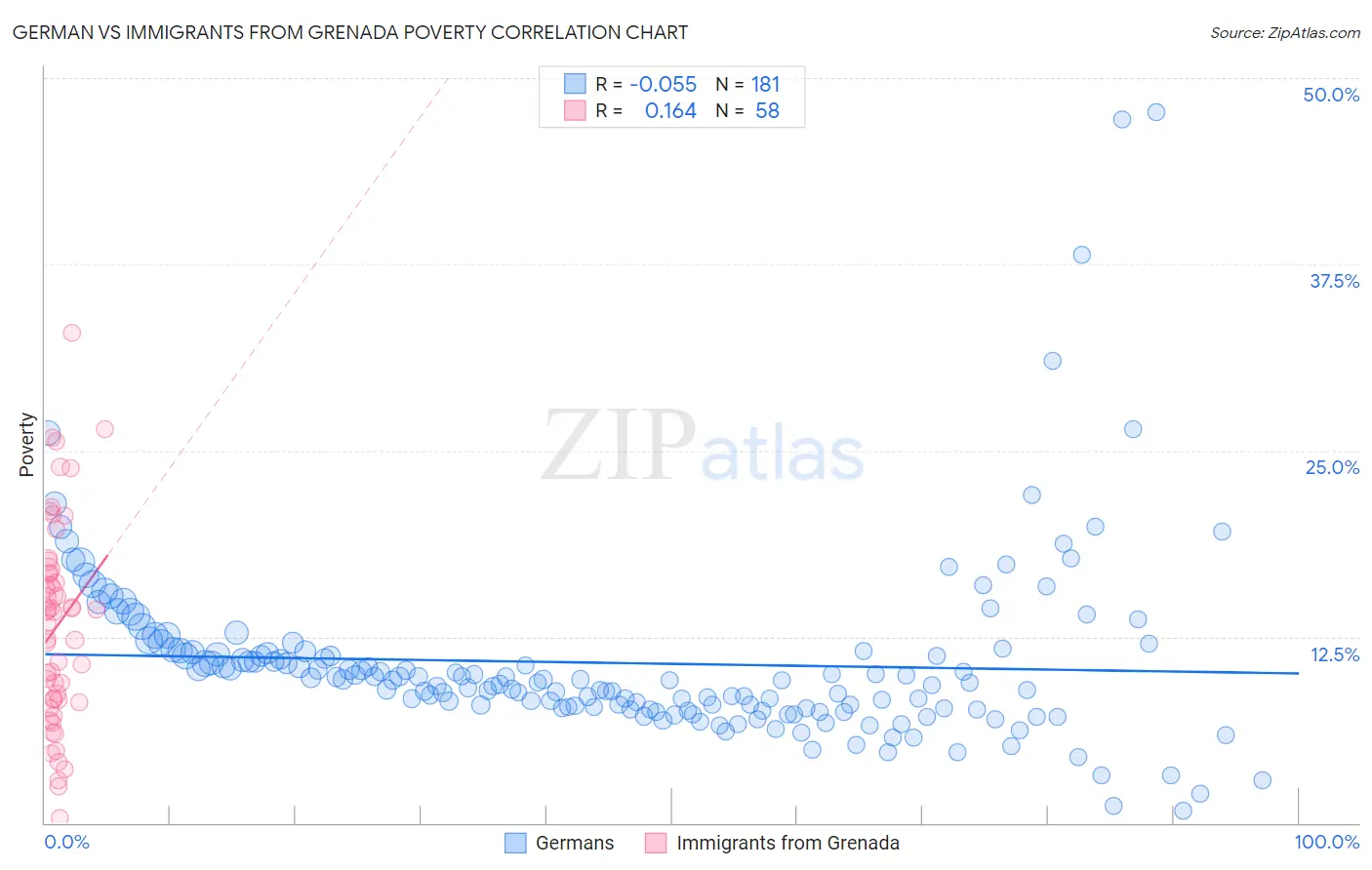 German vs Immigrants from Grenada Poverty