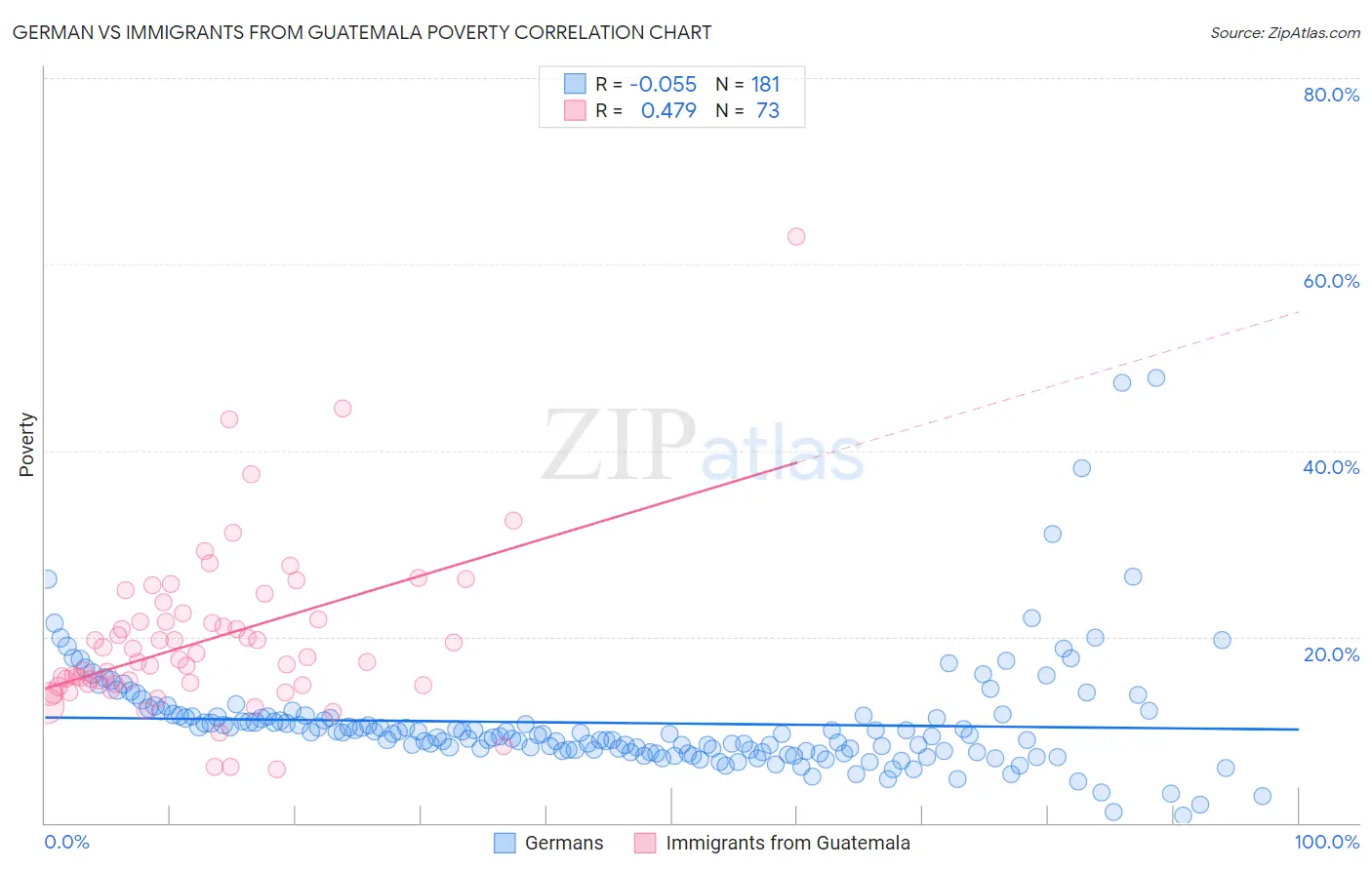 German vs Immigrants from Guatemala Poverty