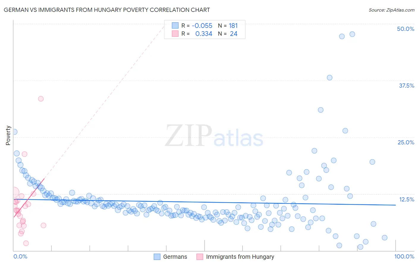 German vs Immigrants from Hungary Poverty