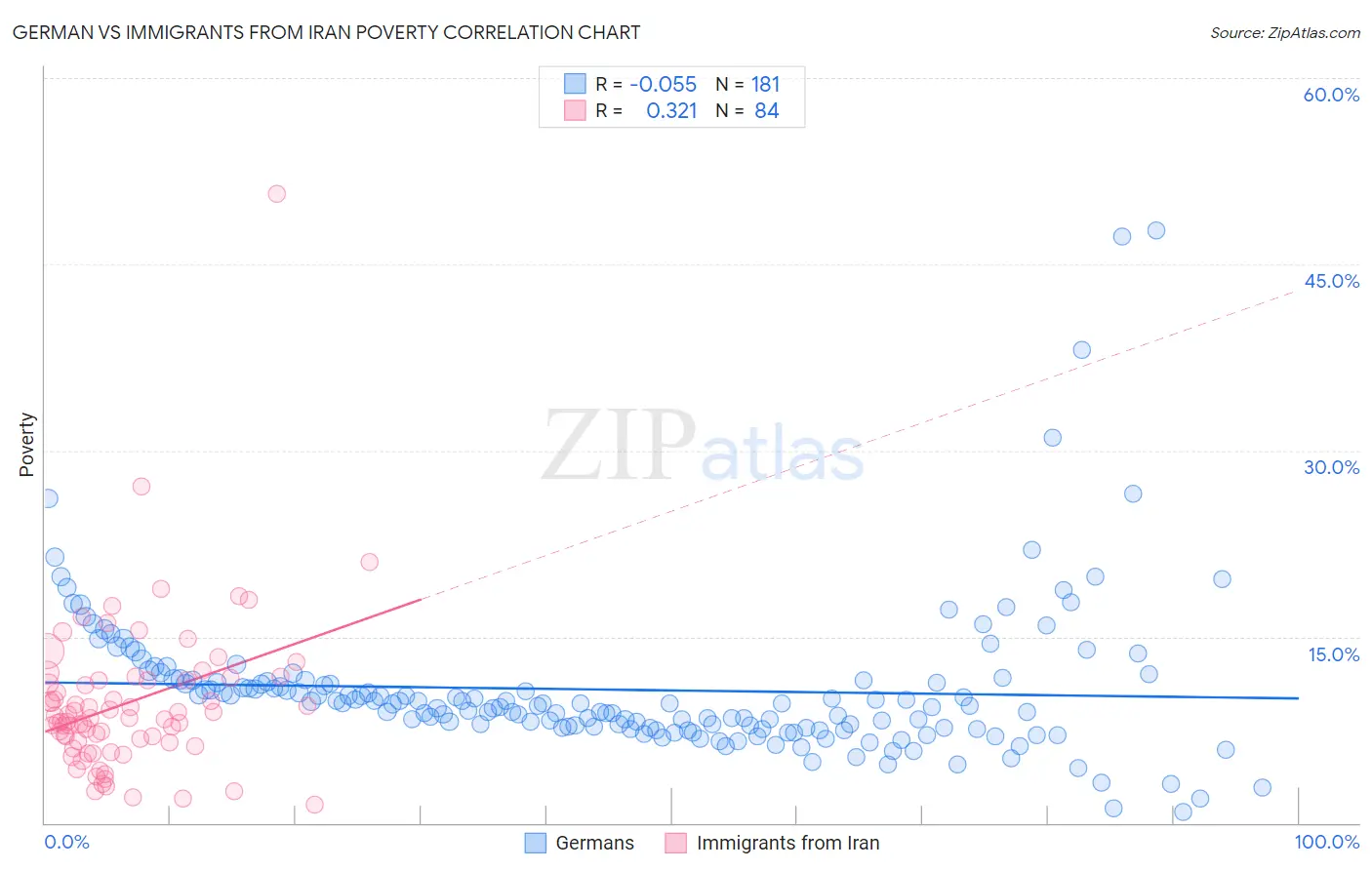 German vs Immigrants from Iran Poverty