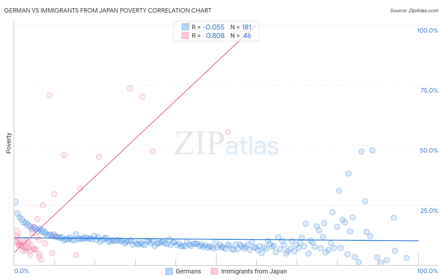 German vs Immigrants from Japan Poverty