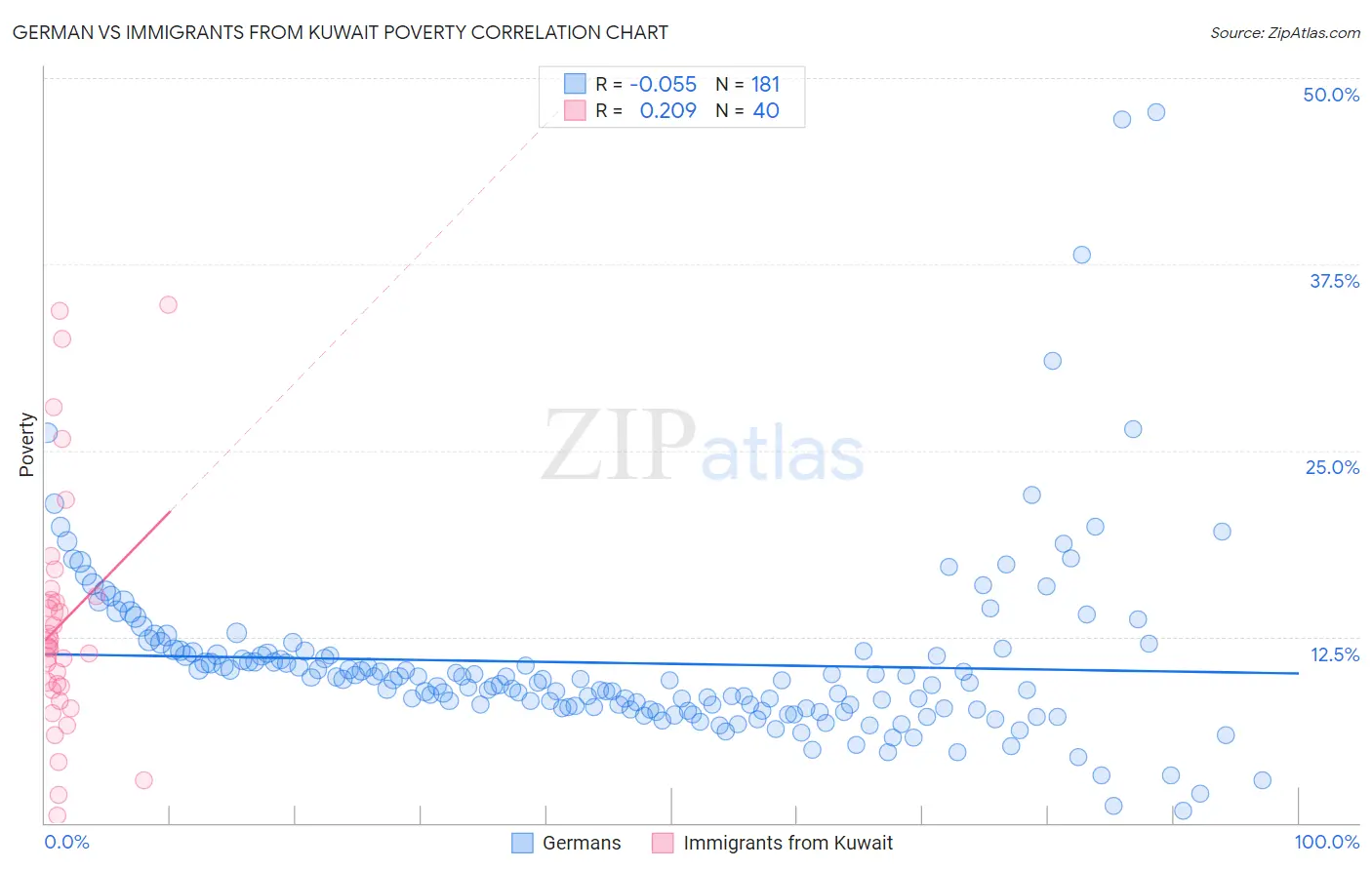German vs Immigrants from Kuwait Poverty