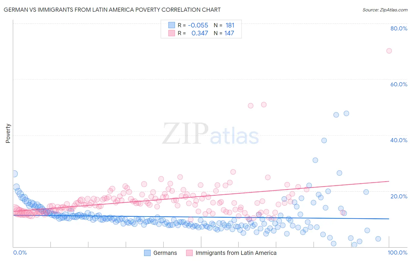 German vs Immigrants from Latin America Poverty
