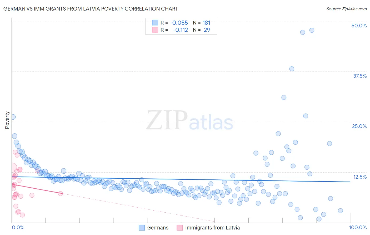 German vs Immigrants from Latvia Poverty