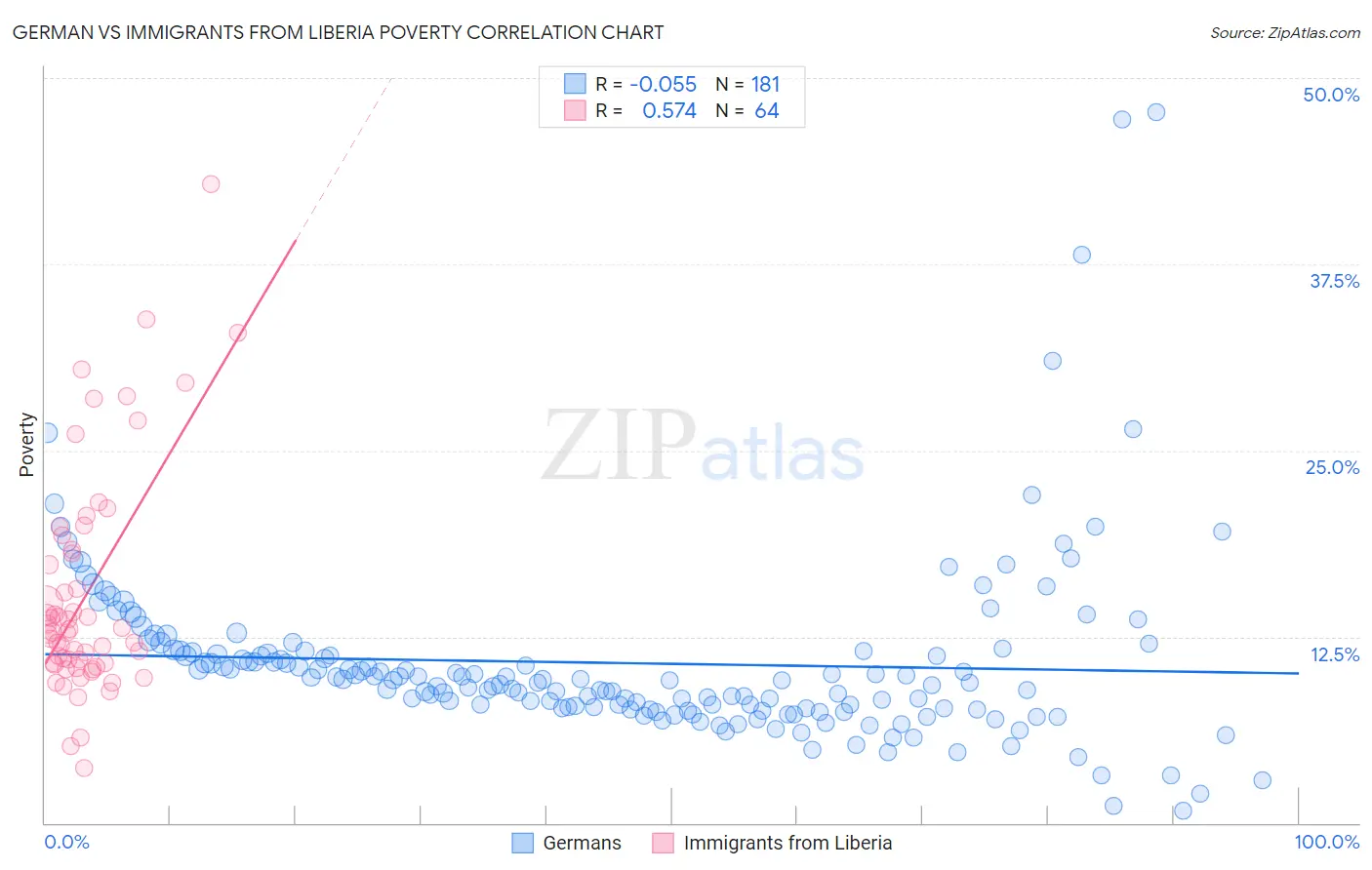 German vs Immigrants from Liberia Poverty