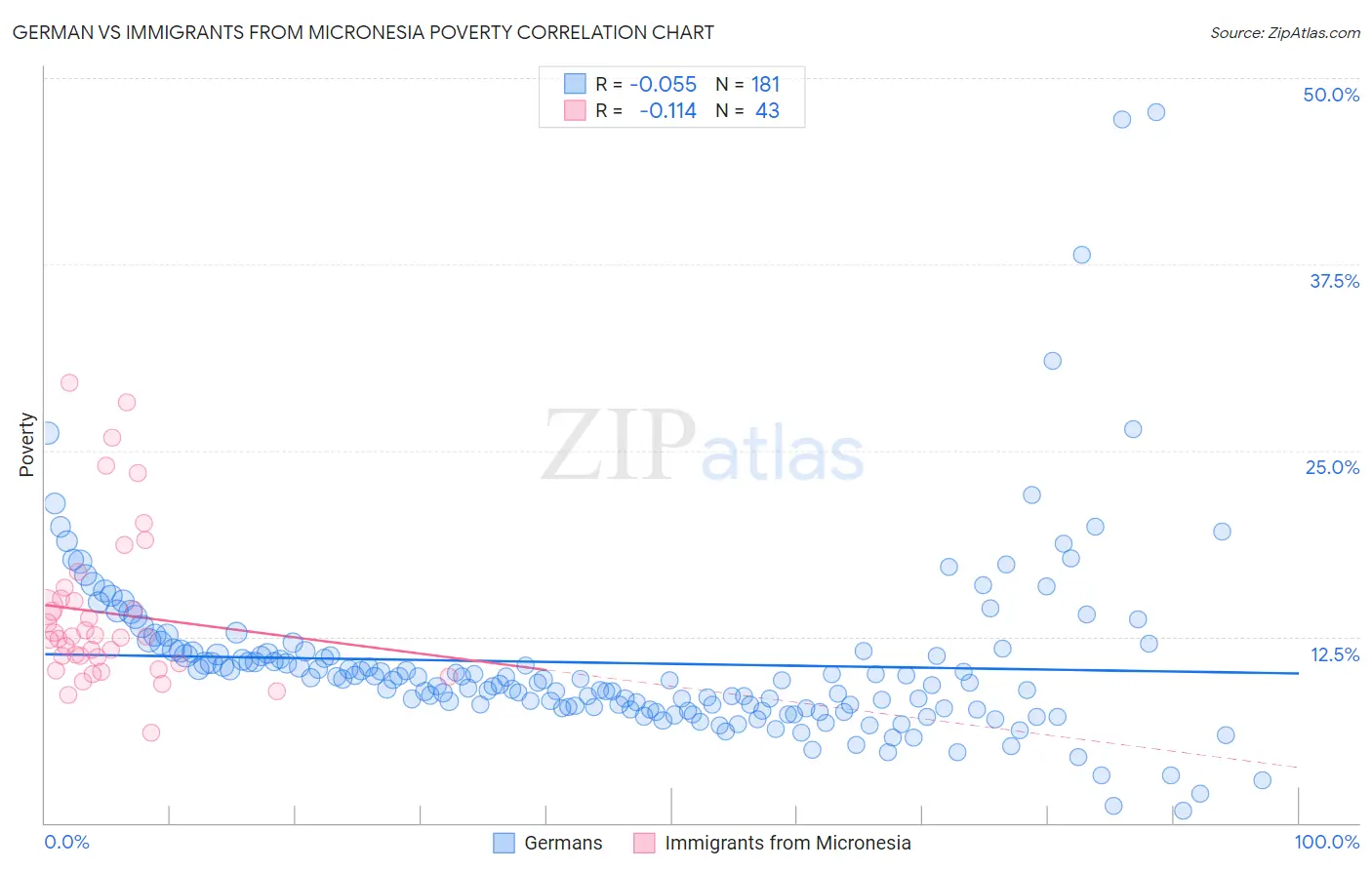 German vs Immigrants from Micronesia Poverty