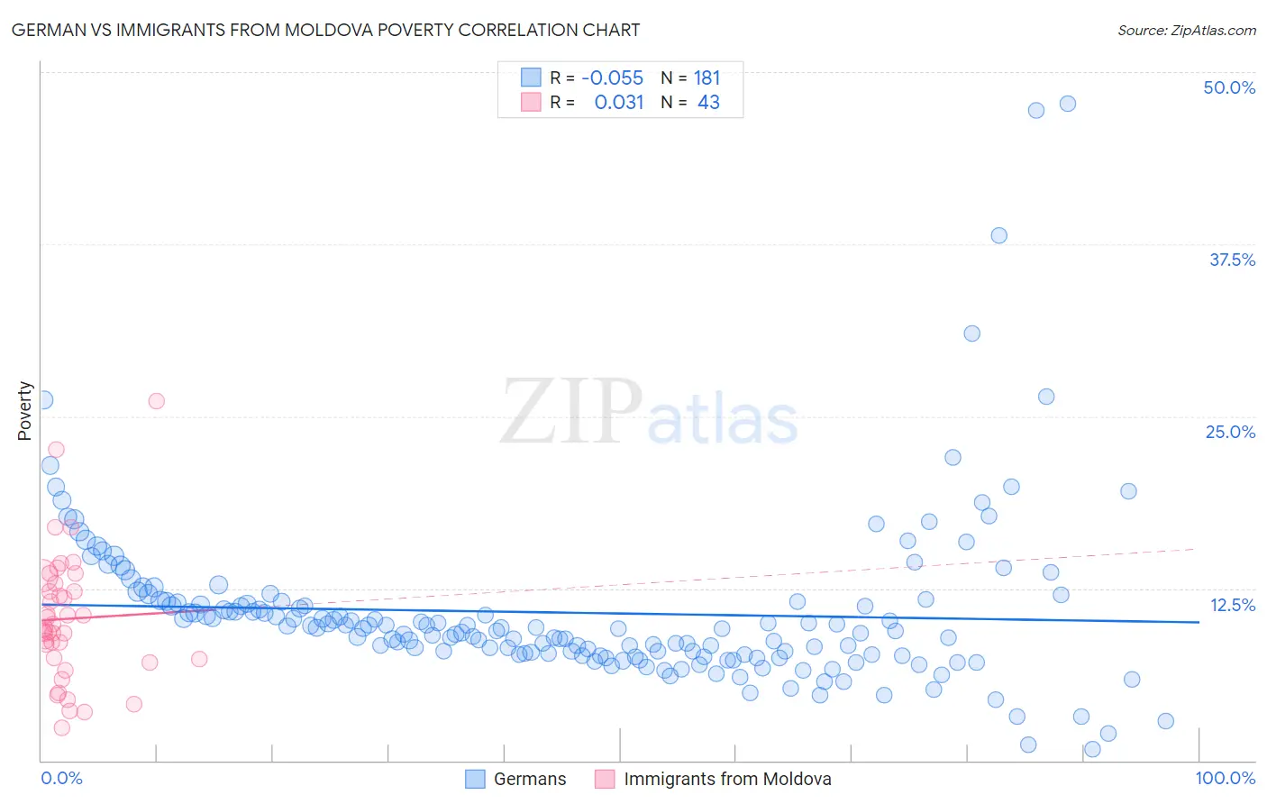 German vs Immigrants from Moldova Poverty