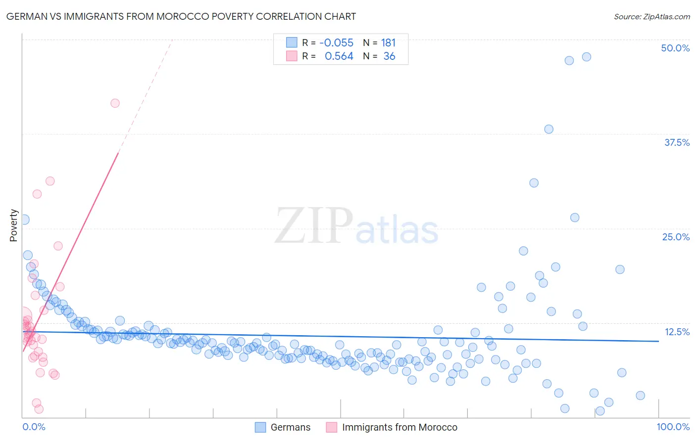 German vs Immigrants from Morocco Poverty