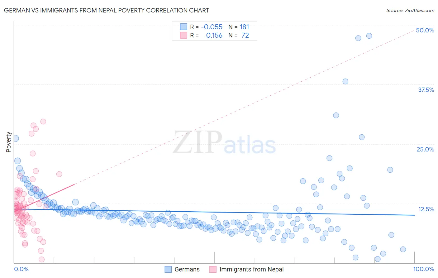 German vs Immigrants from Nepal Poverty