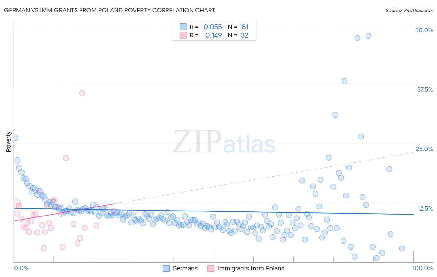 German vs Immigrants from Poland Poverty