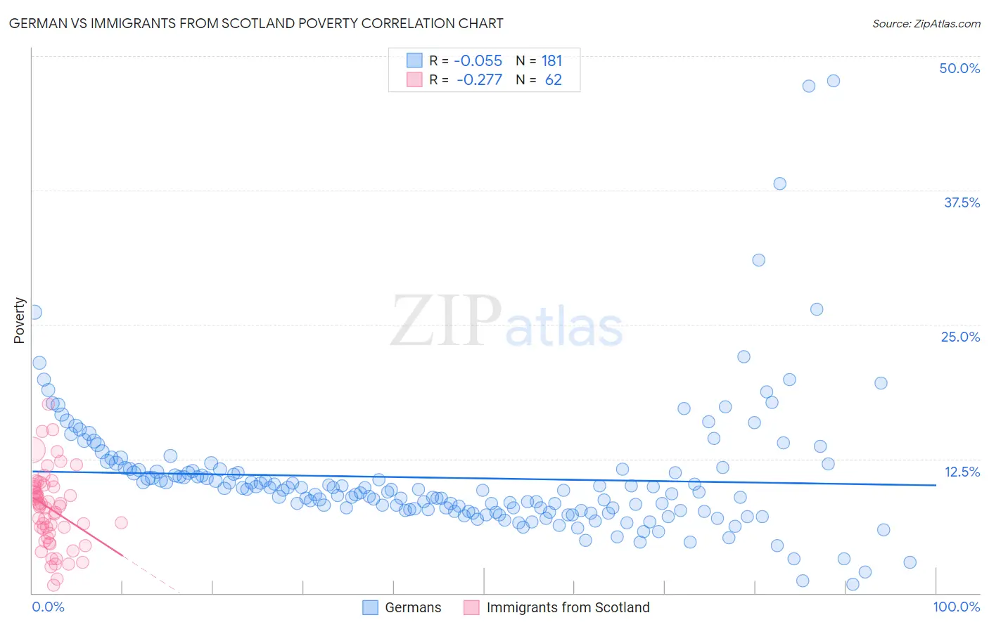 German vs Immigrants from Scotland Poverty