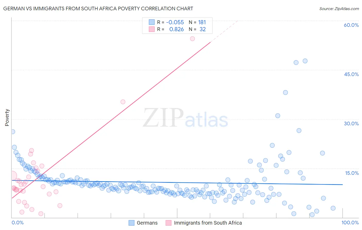 German vs Immigrants from South Africa Poverty