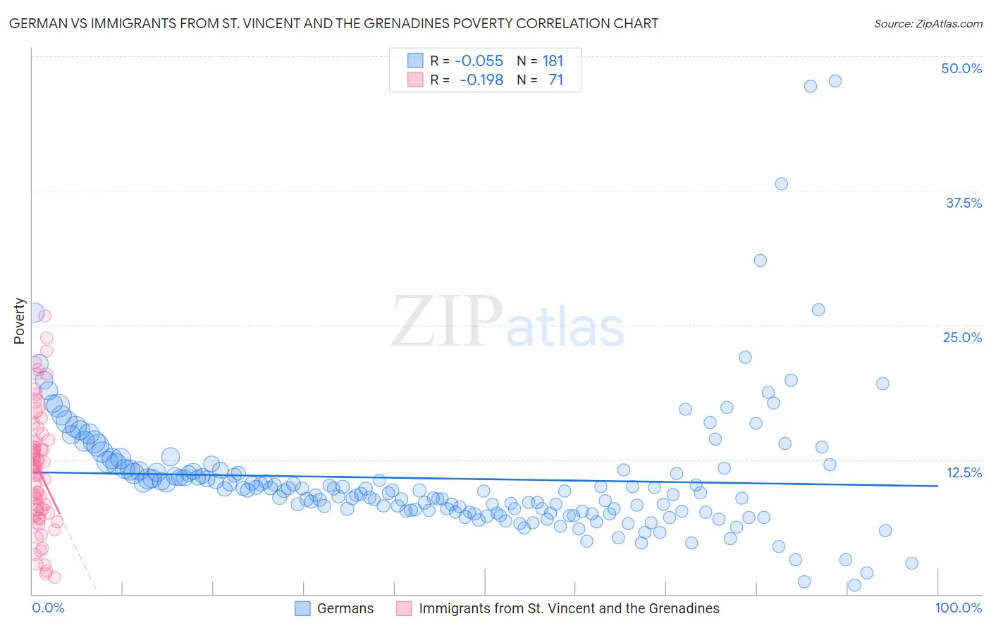 German vs Immigrants from St. Vincent and the Grenadines Poverty