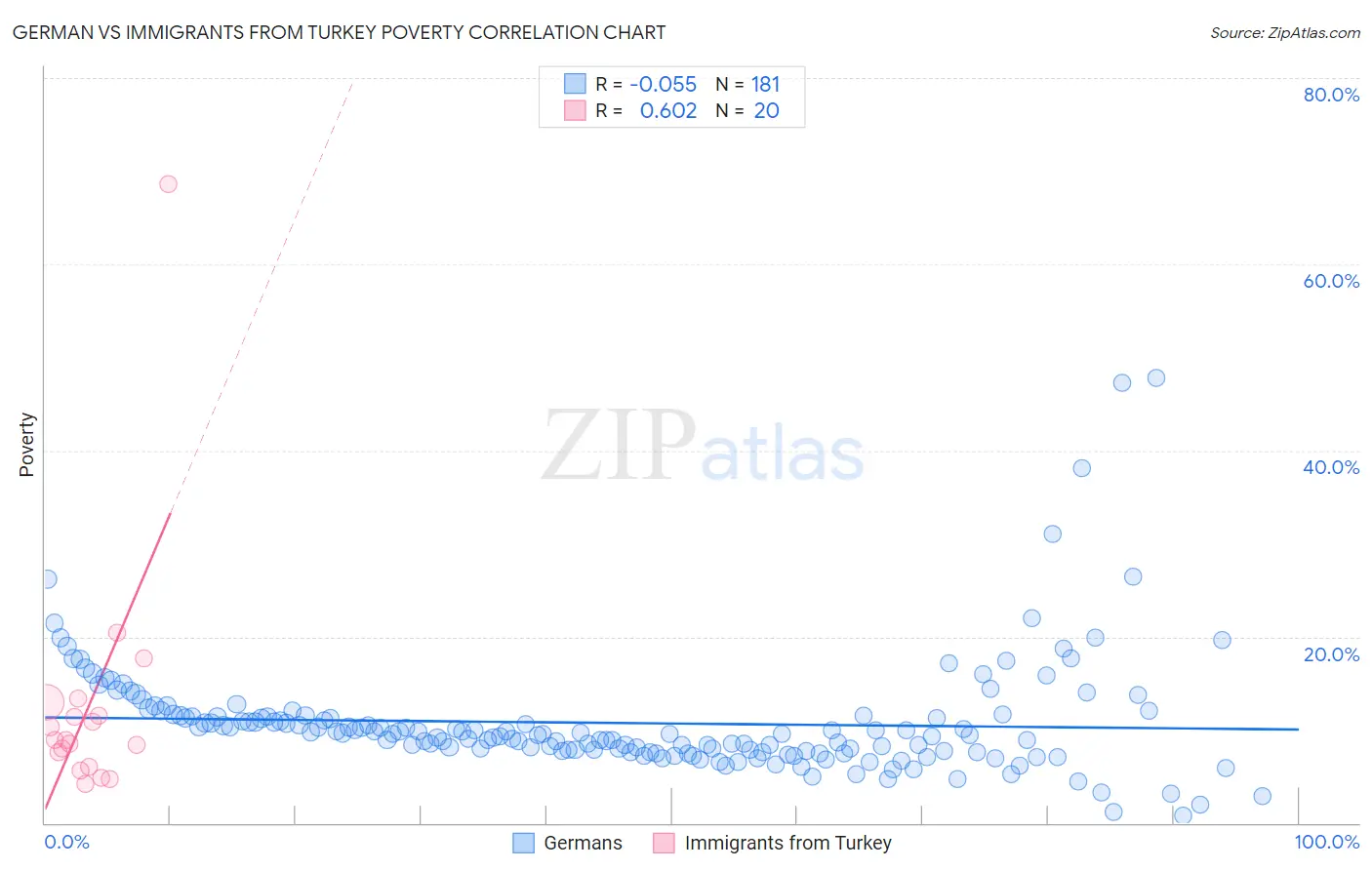 German vs Immigrants from Turkey Poverty