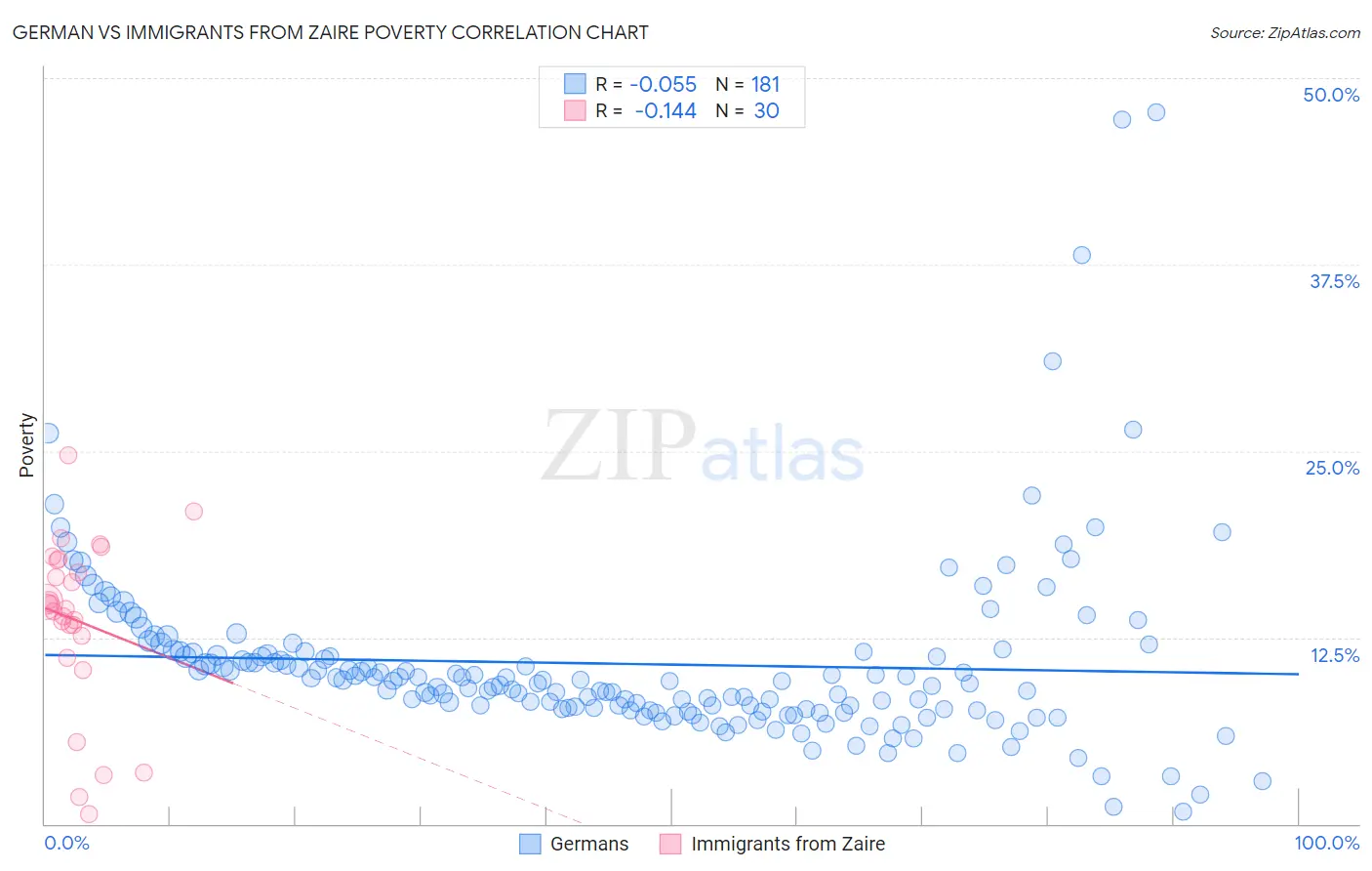 German vs Immigrants from Zaire Poverty