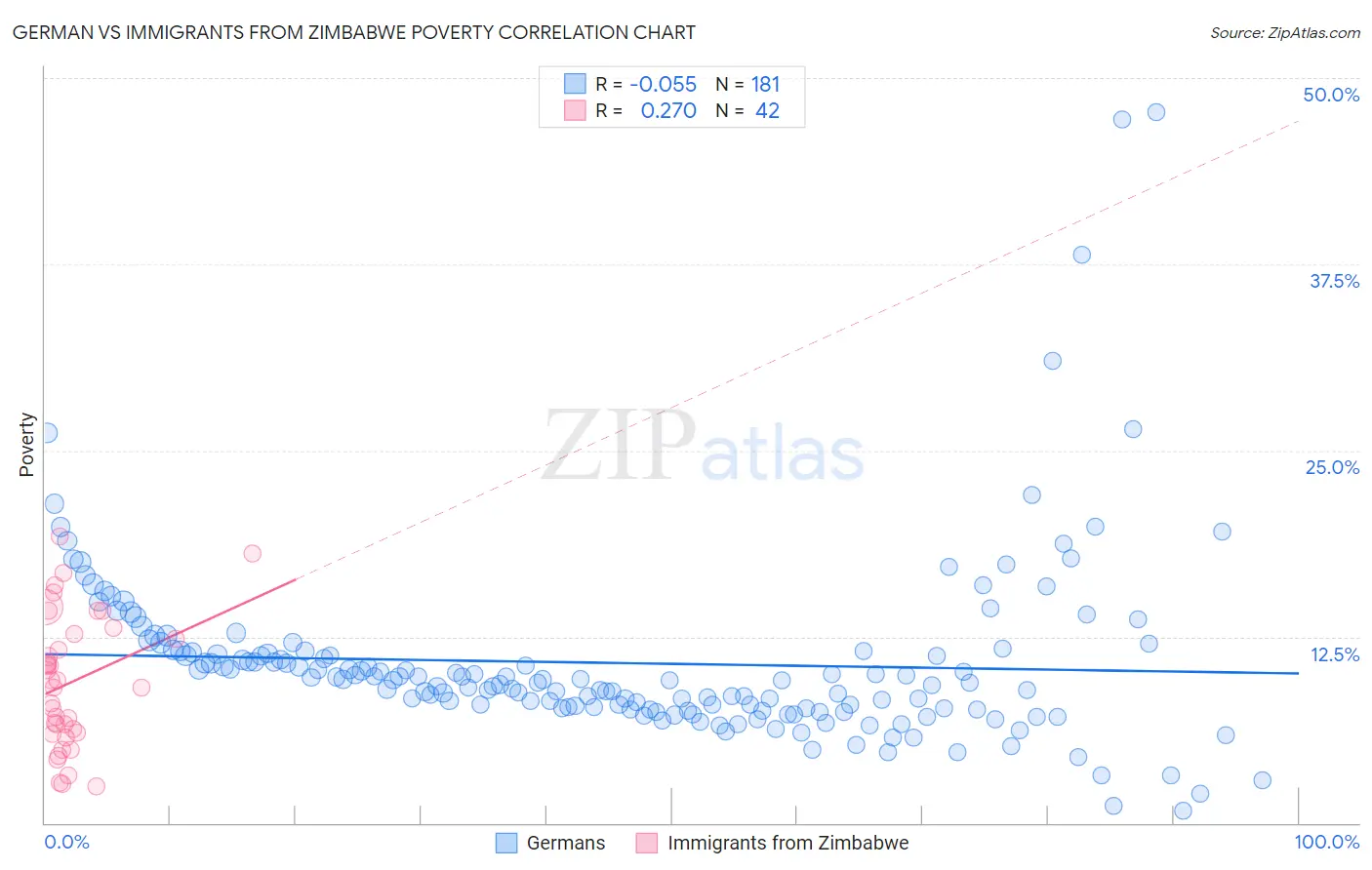 German vs Immigrants from Zimbabwe Poverty