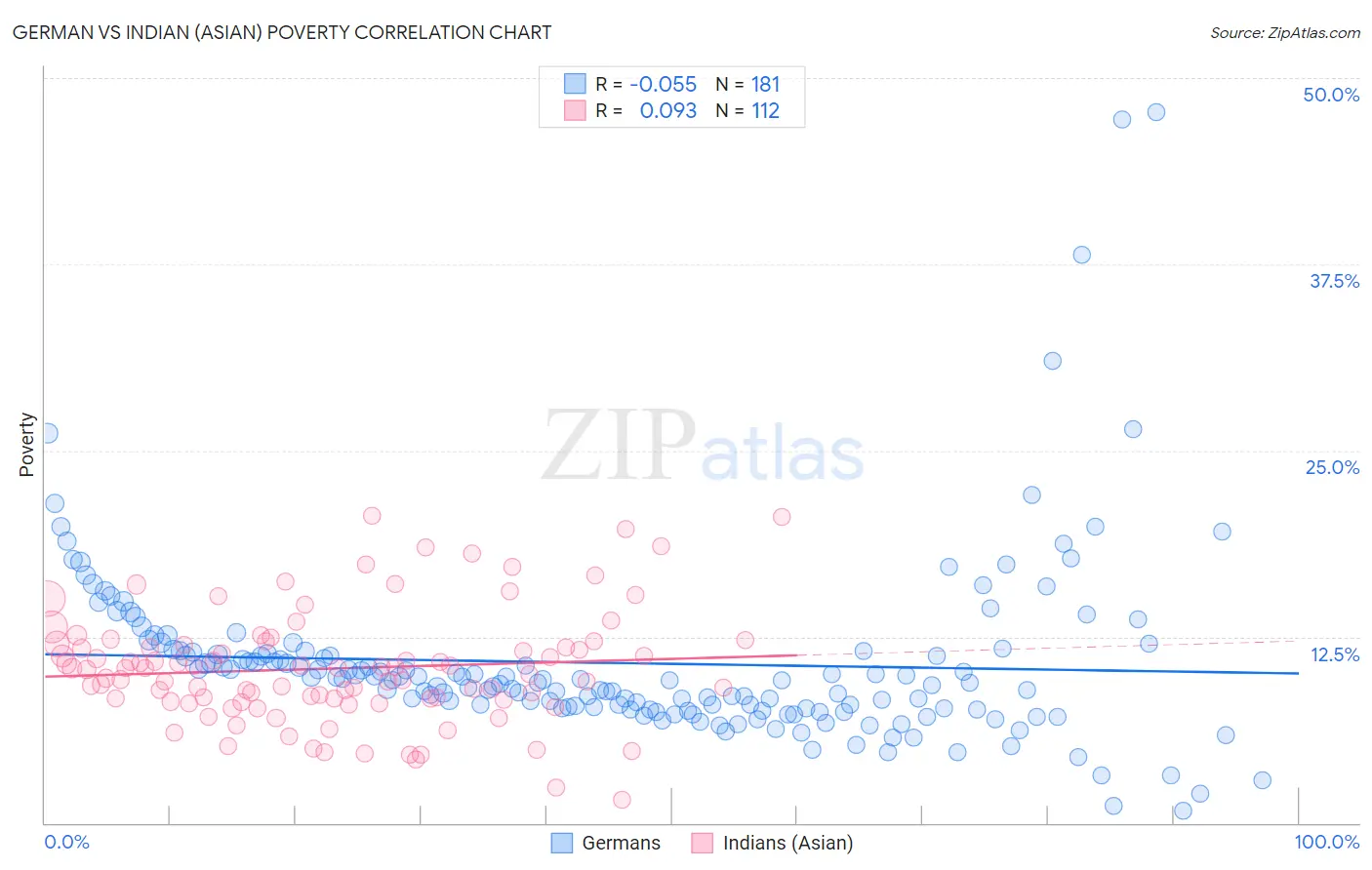 German vs Indian (Asian) Poverty