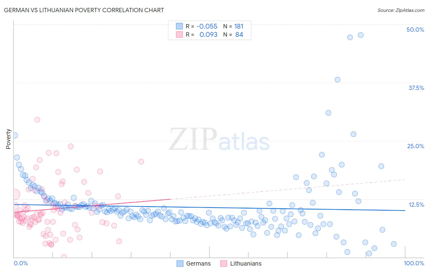 German vs Lithuanian Poverty