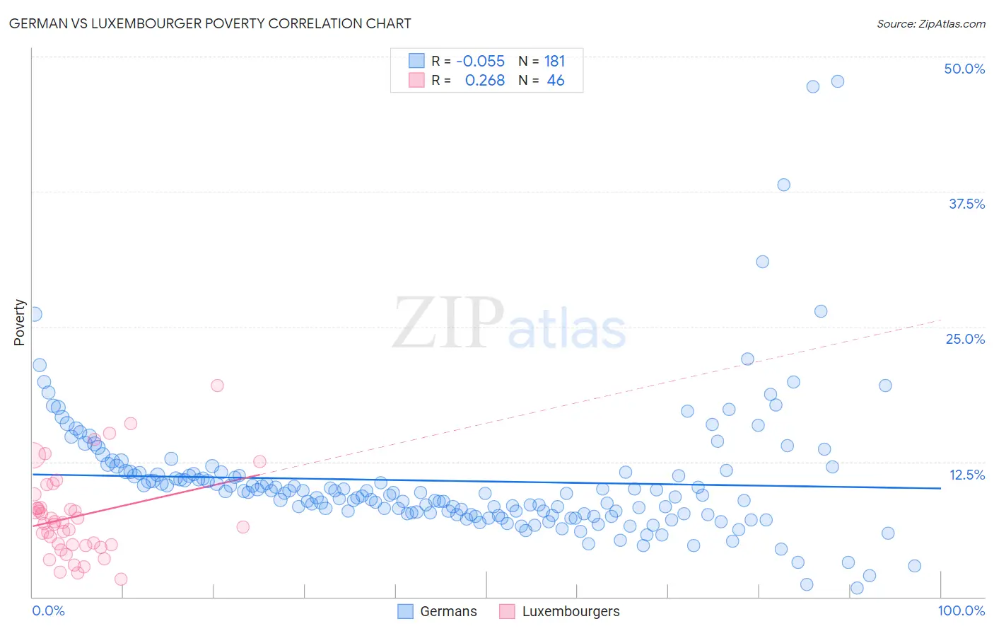 German vs Luxembourger Poverty