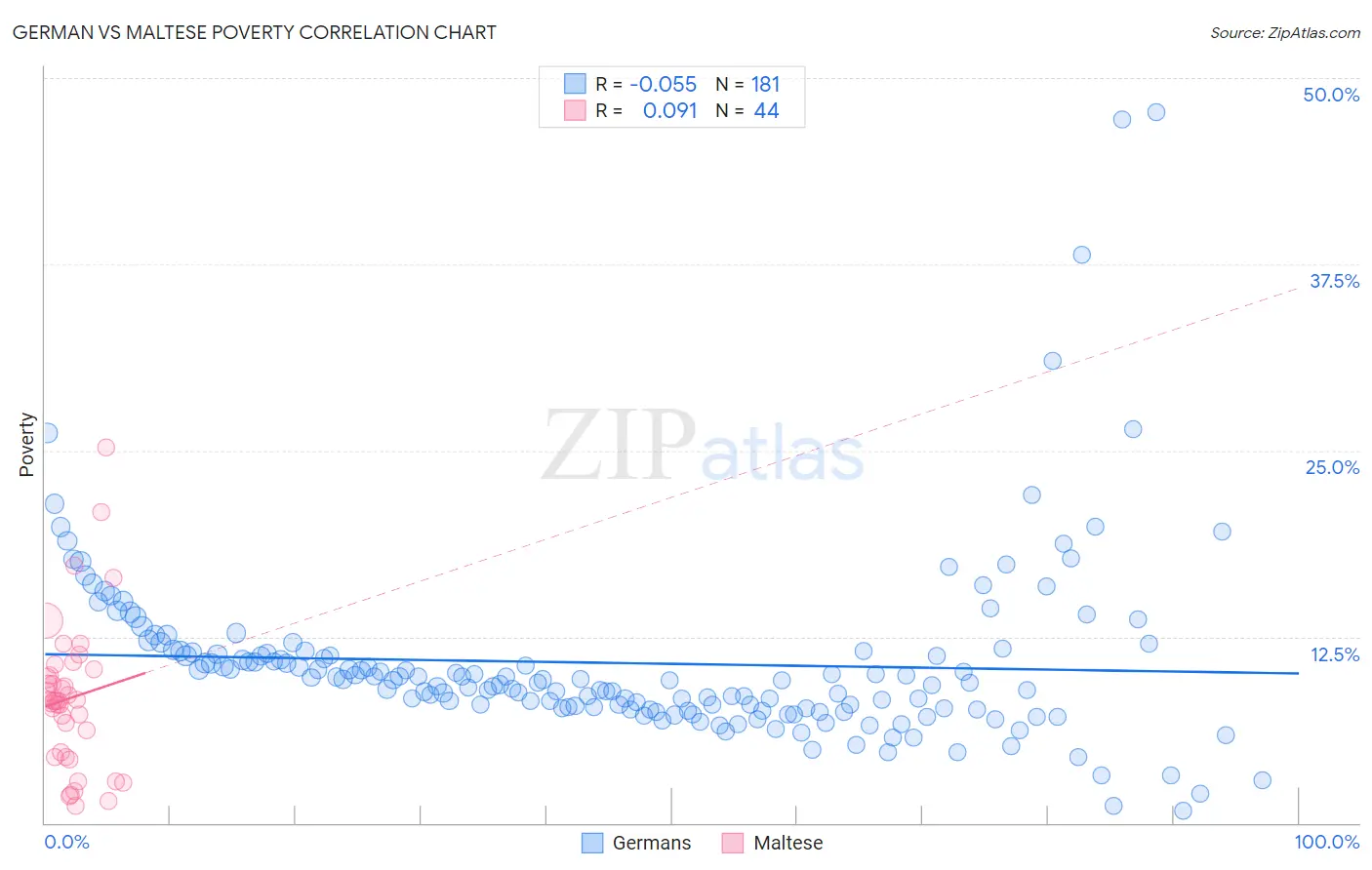 German vs Maltese Poverty