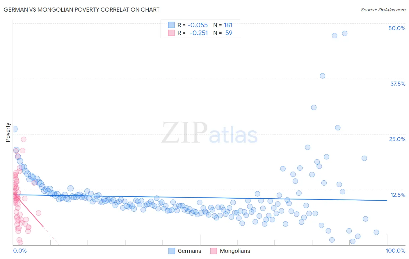 German vs Mongolian Poverty