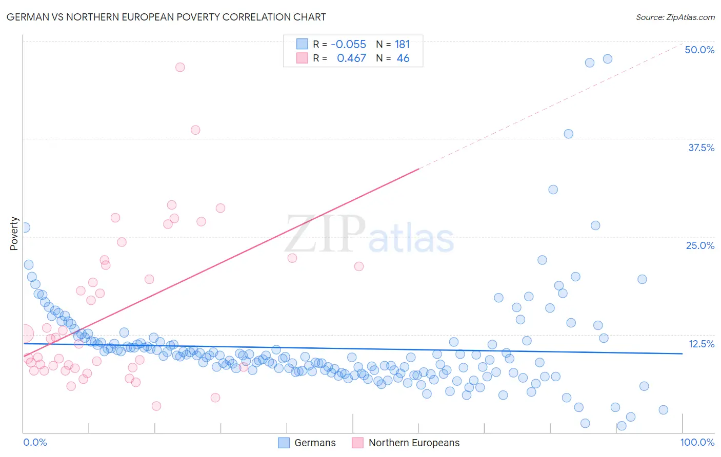 German vs Northern European Poverty