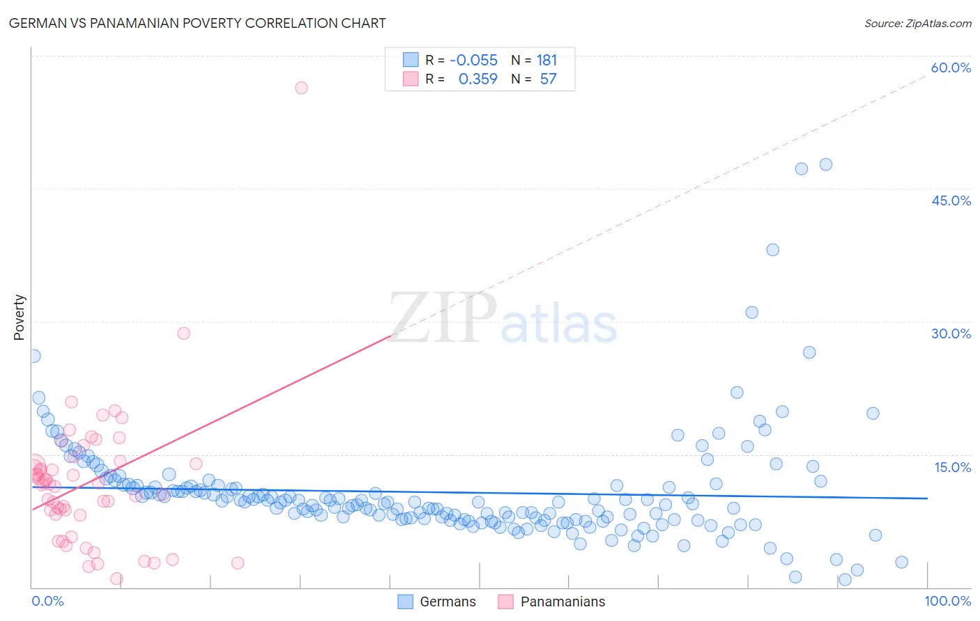 German vs Panamanian Poverty