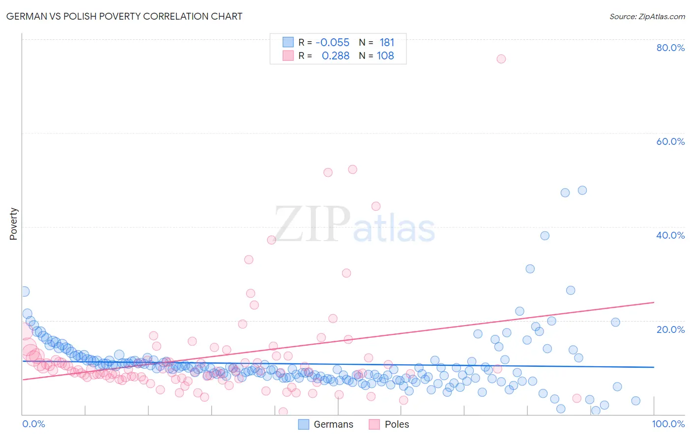 German vs Polish Poverty