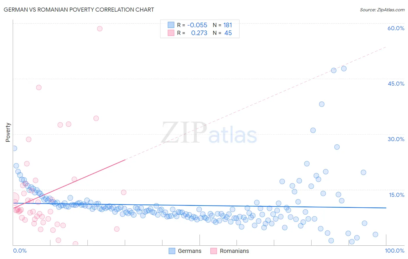 German vs Romanian Poverty