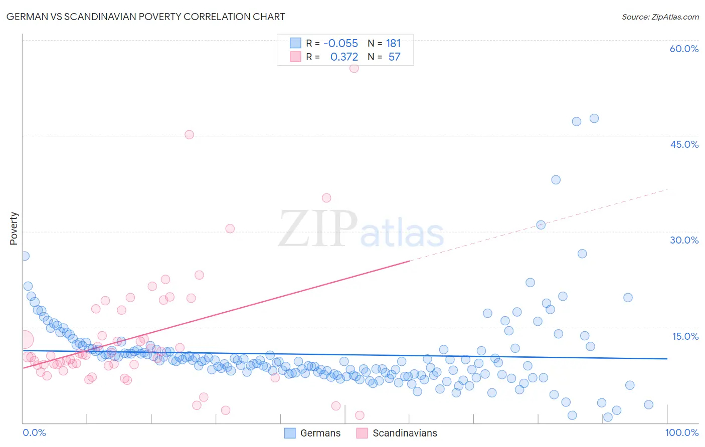 German vs Scandinavian Poverty