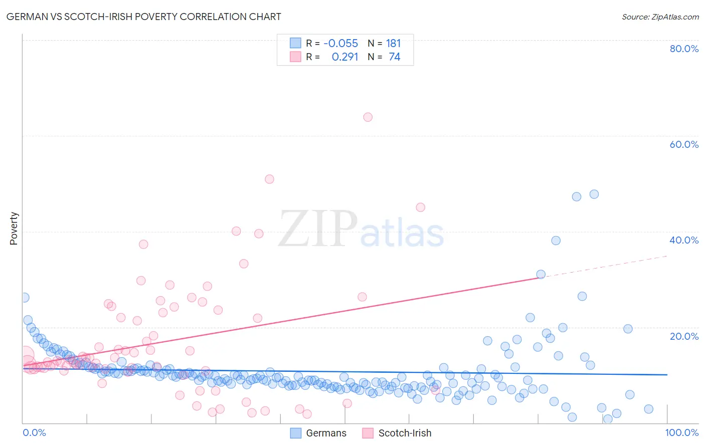 German vs Scotch-Irish Poverty