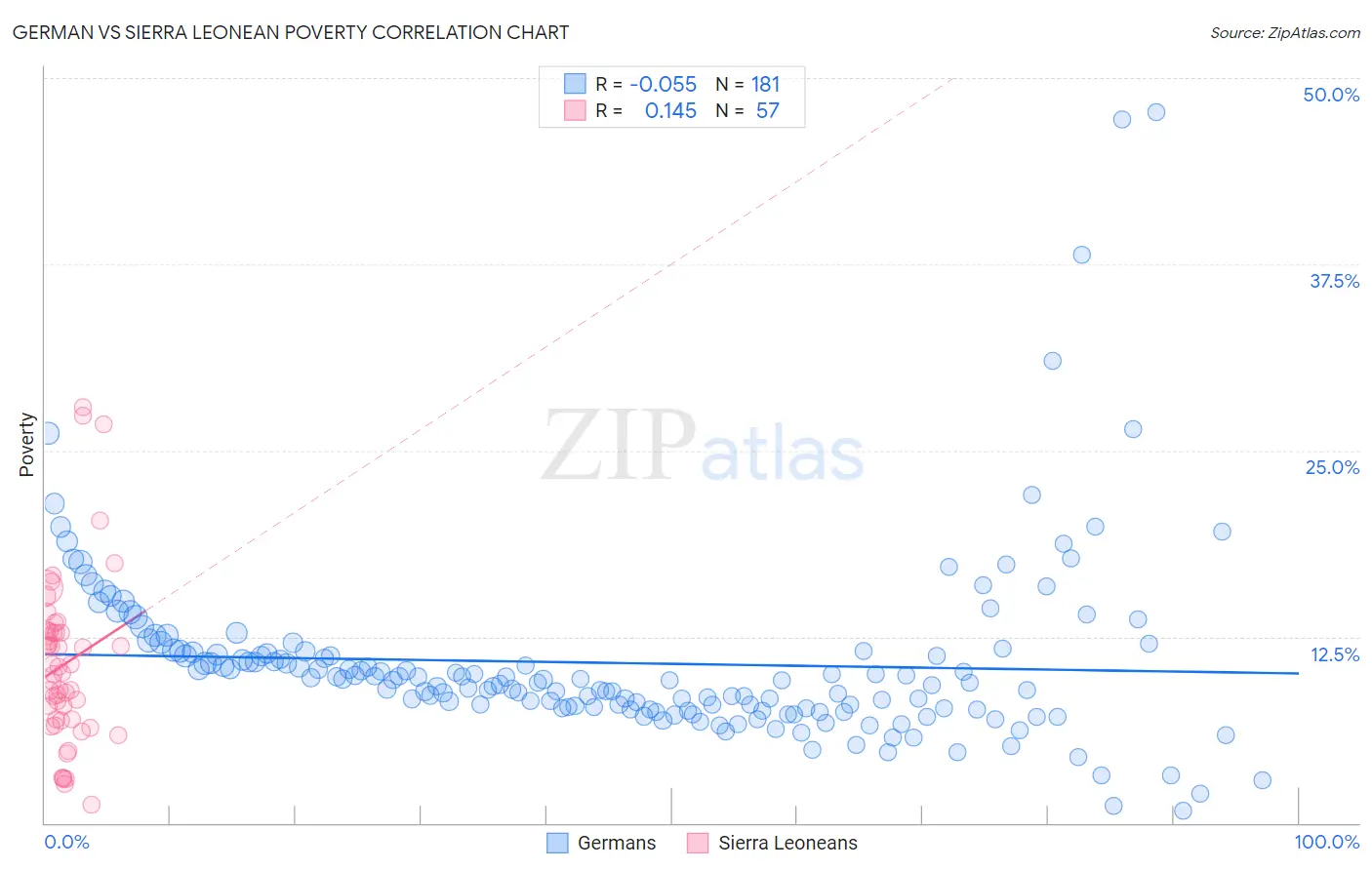 German vs Sierra Leonean Poverty