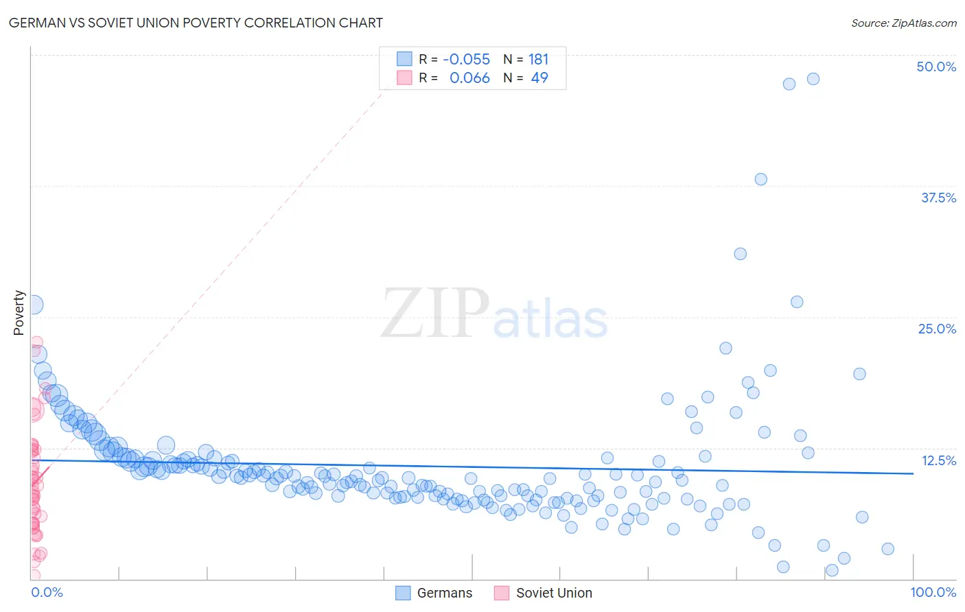 German vs Soviet Union Poverty