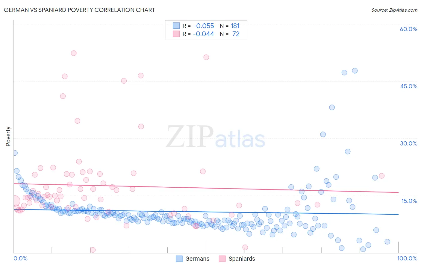 German vs Spaniard Poverty