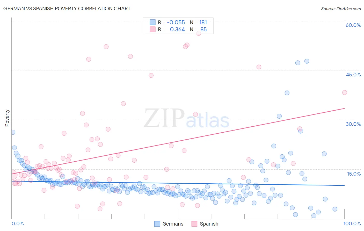 German vs Spanish Poverty