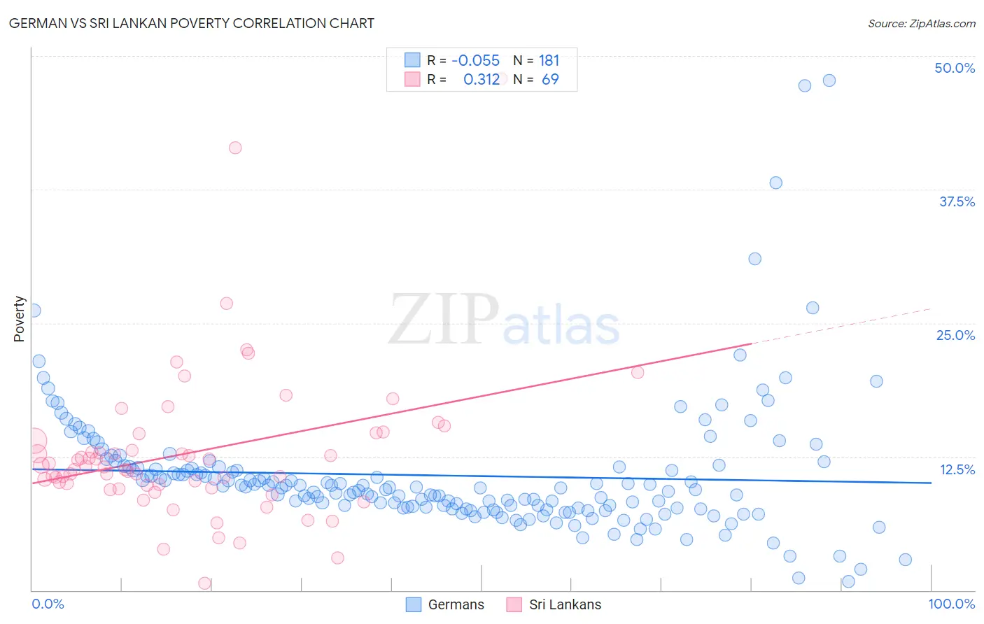 German vs Sri Lankan Poverty