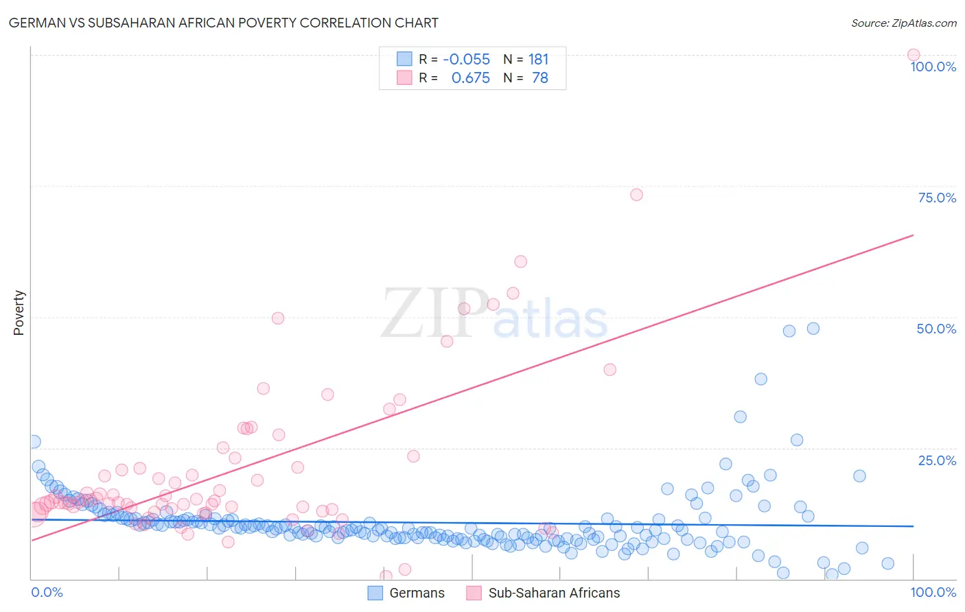 German vs Subsaharan African Poverty