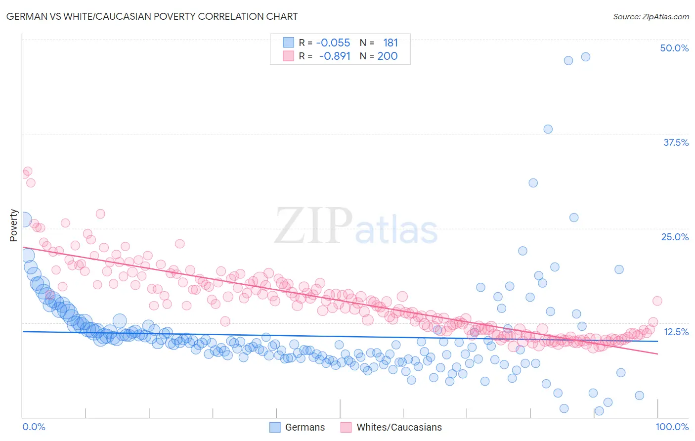 German vs White/Caucasian Poverty