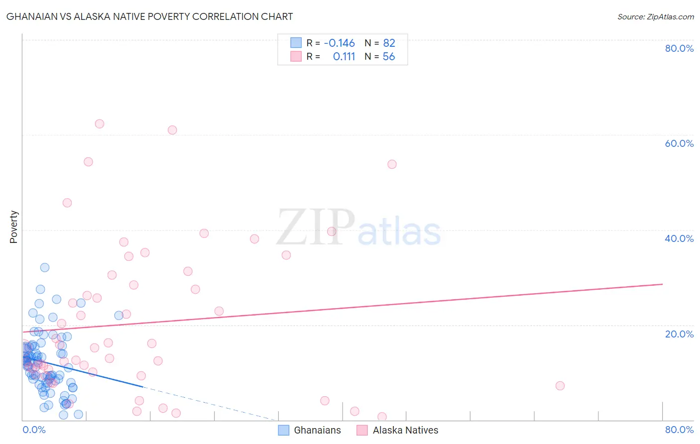 Ghanaian vs Alaska Native Poverty