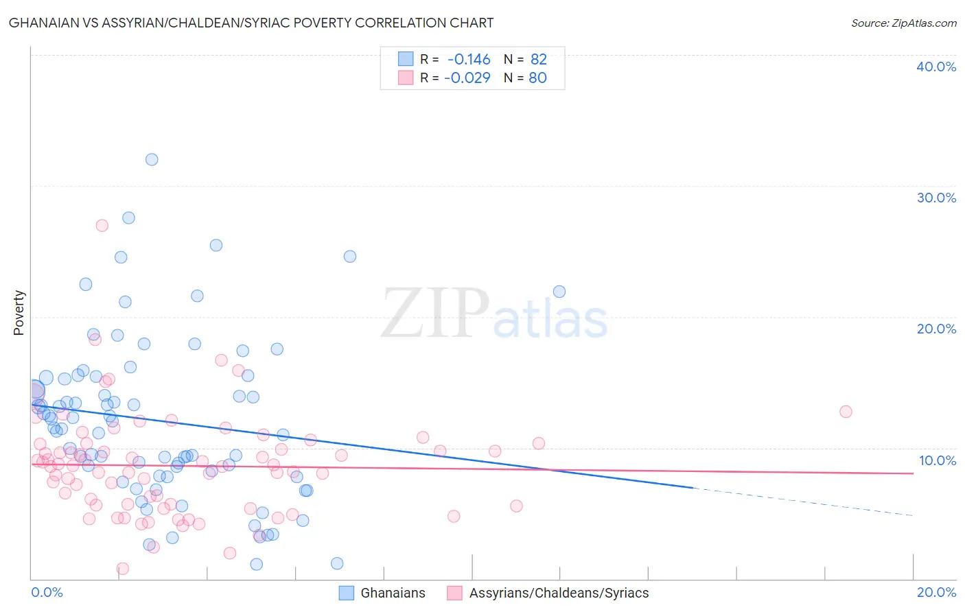 Ghanaian vs Assyrian/Chaldean/Syriac Poverty