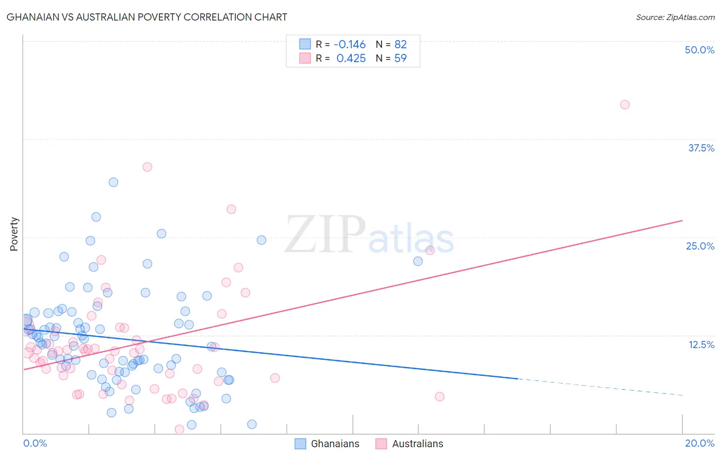 Ghanaian vs Australian Poverty