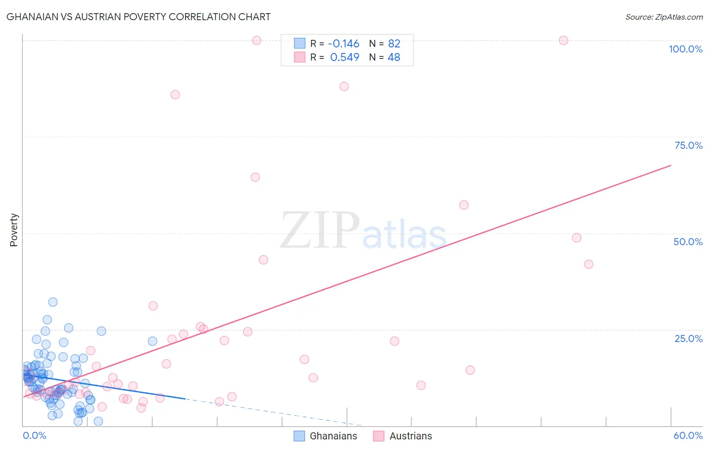 Ghanaian vs Austrian Poverty