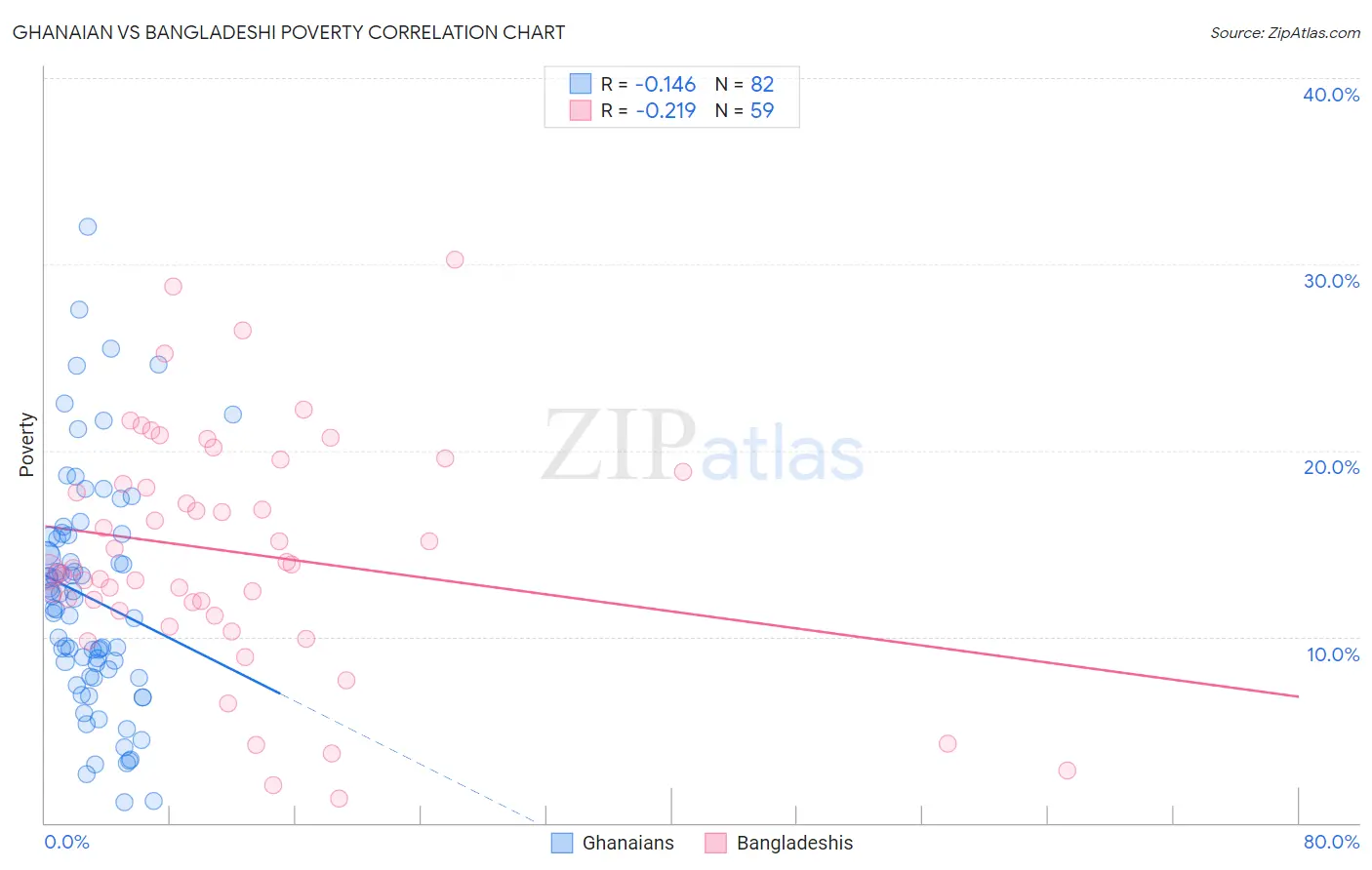 Ghanaian vs Bangladeshi Poverty