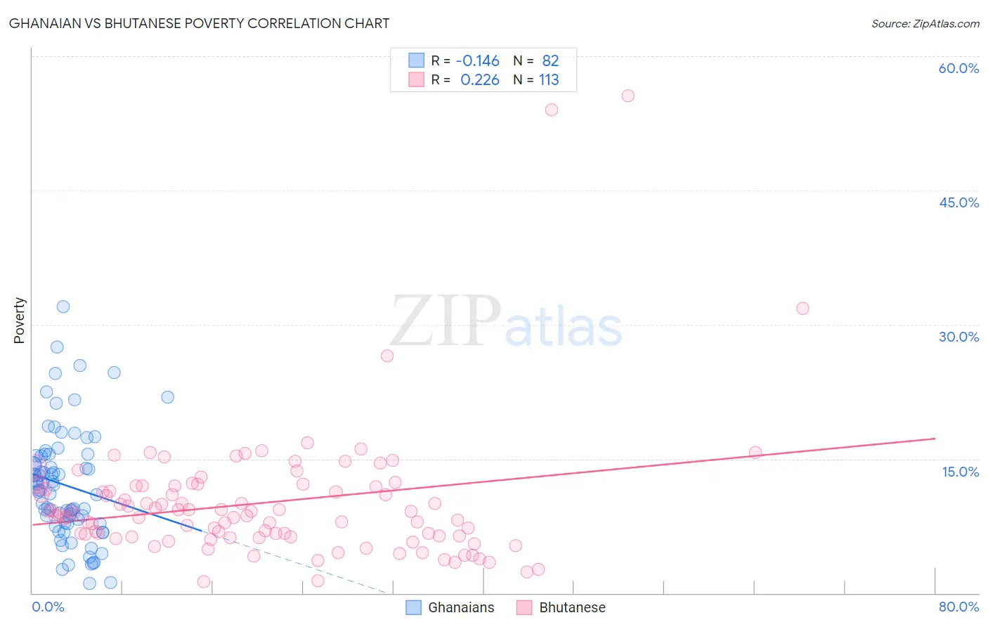 Ghanaian vs Bhutanese Poverty