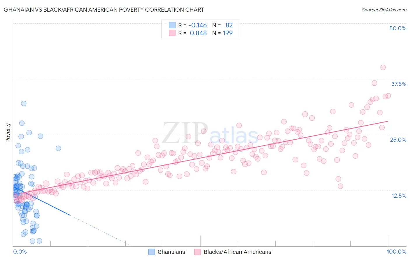 Ghanaian vs Black/African American Poverty