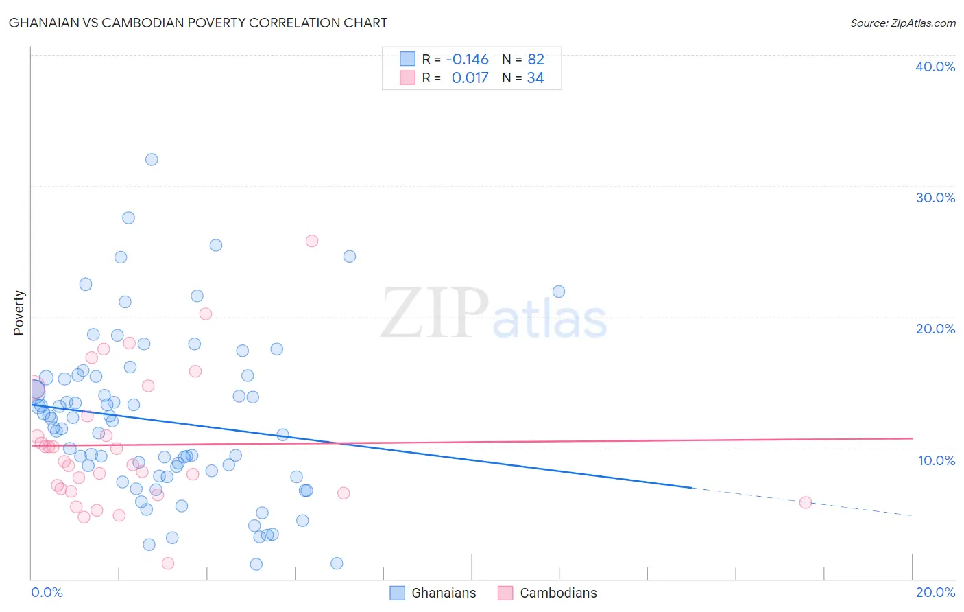 Ghanaian vs Cambodian Poverty